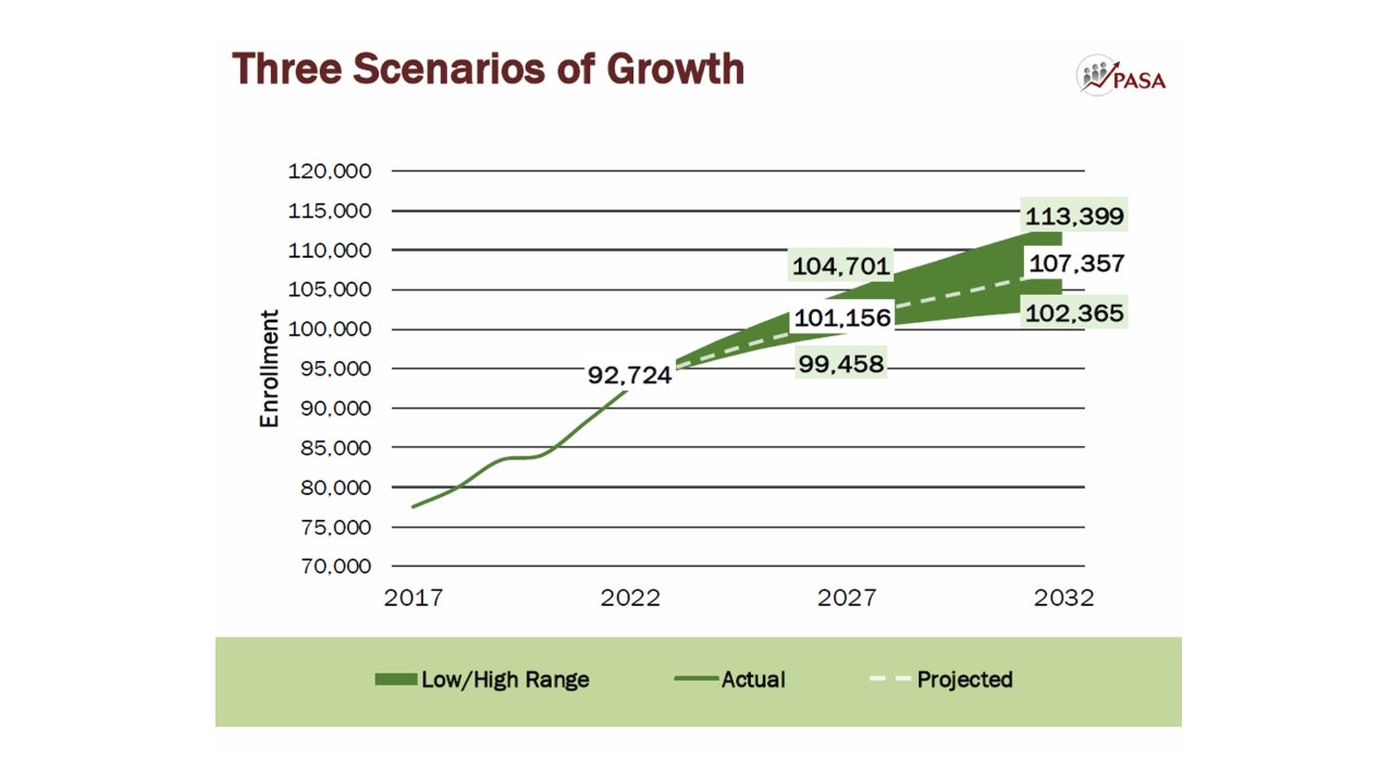 This graphic, shared with Katy school trustees at their Nov. 14 meeting, presents three scenarios for future enrollment growth.